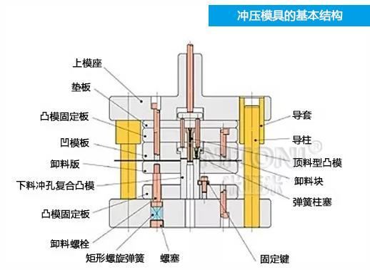 深圳模具廠家哪家好，圖解五金沖壓模具的基本結構組成 